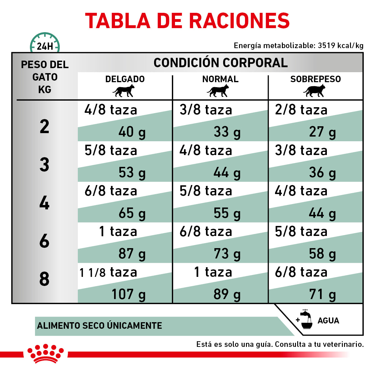 Glycobalance (diabetic) Feline Royal Canin 2 Kg.