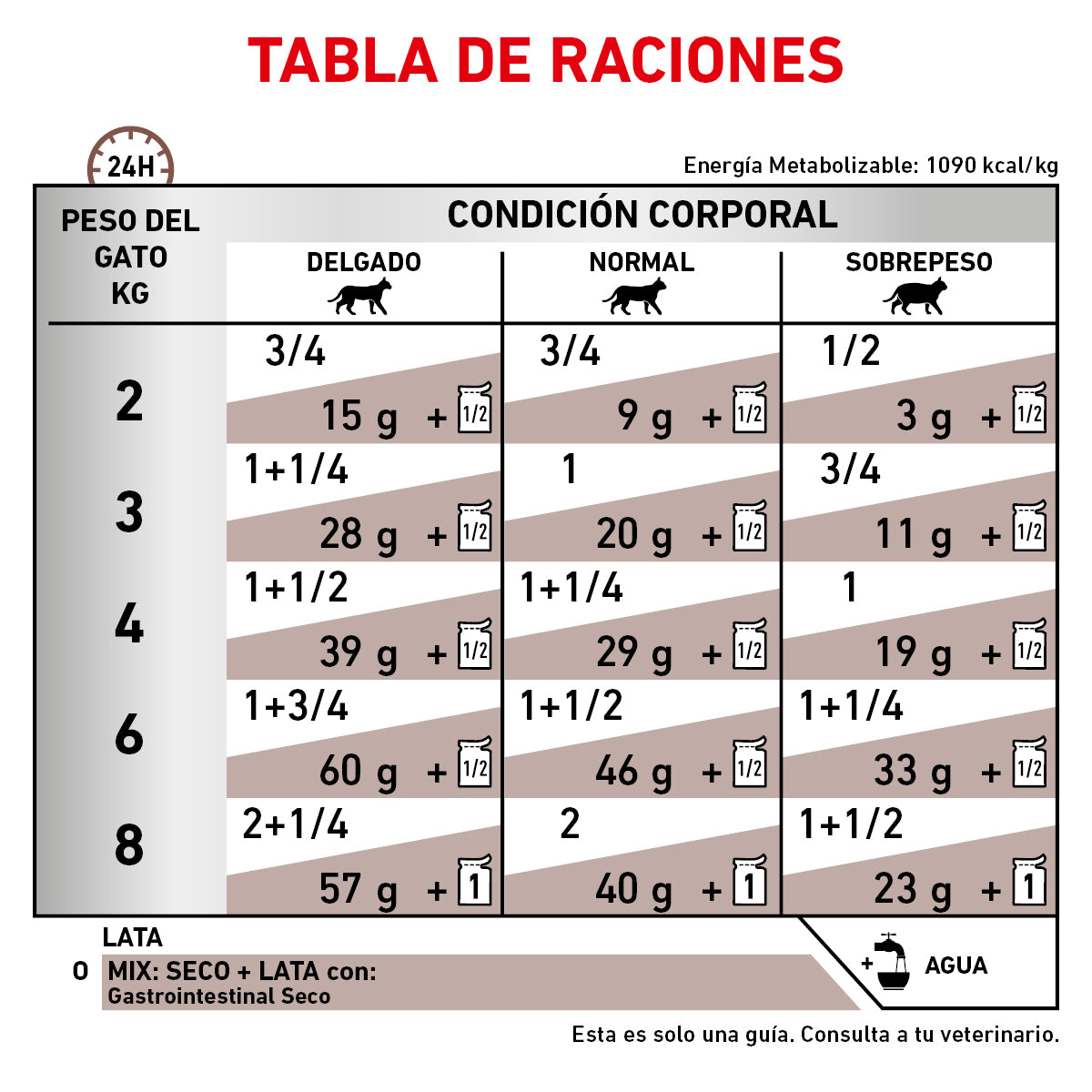 Lata Gastro intestinal High Energy Feline 145gr